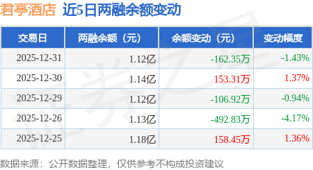 君亭酒店：12月31日融資買入1020.98萬元，融資融券餘額1.12億元