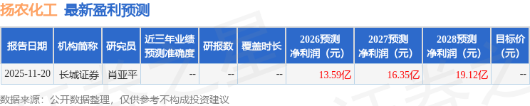 西南證券：下調揚農化工目標價至84.7元，給予買入評級