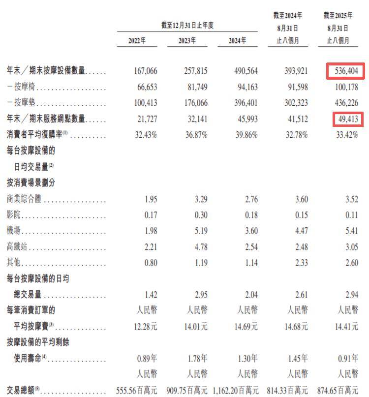 足療店噩夢！中國共享按摩椅大王，一年進賬8個億
