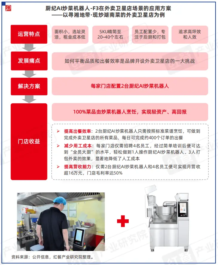 原創《中國餐飲供應鏈研究報告——廚紀AI炒菜機器人-F3應用方案》釋出