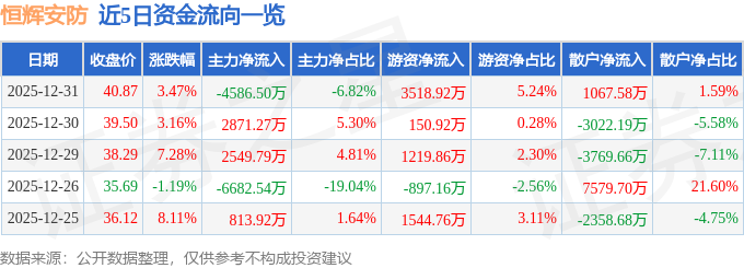 恆輝安防（300952）12月31日主力資金淨賣出4586.50萬元