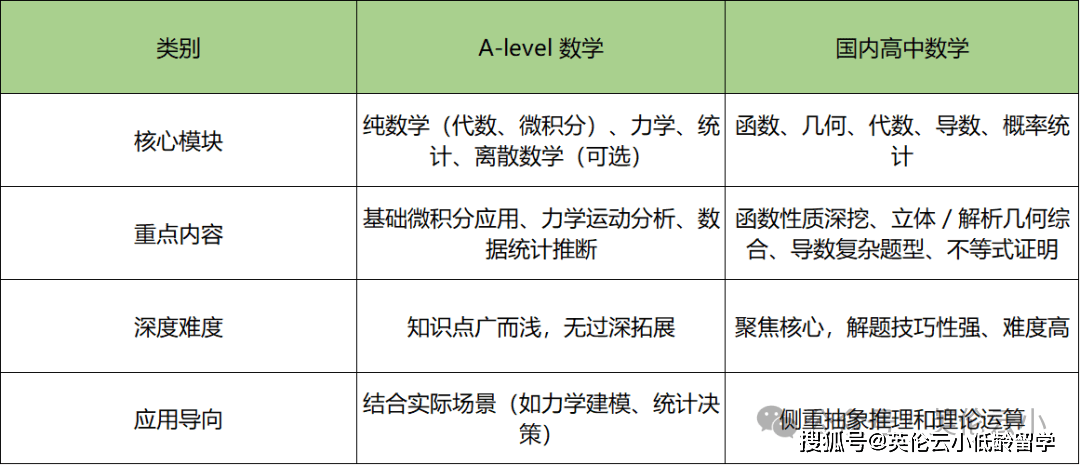 A-Level數學學什麼？A-level數學對應中國高中數學幾年級？和國內數學差別大嗎？