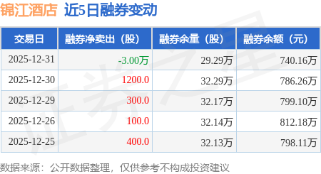 錦江酒店：12月31日融資買入2085.74萬元，融資融券餘額2.1億元