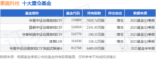 1月12日掌趣科技漲11.17%，華夏中證動漫遊戲ETF基金重倉該股