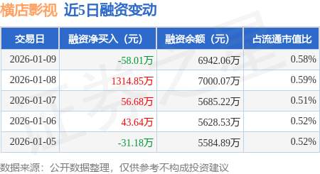 橫店影視：1月9日融券賣出100股，融資融券餘額6974.94萬元