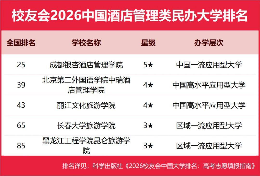 重磅：校友會2026中國大學排名釋出，北京大學連續20年蟬聯冠軍