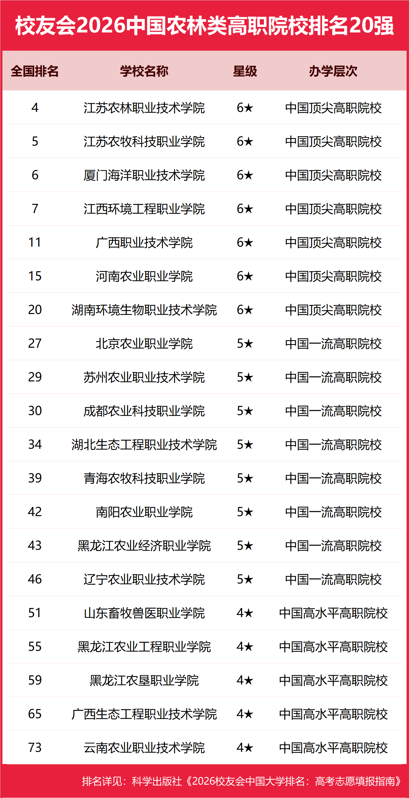 校友會2026中國農林類大學排名，中國農業大學、華南農業大學珠江學院、新疆農業職業技術大學、江蘇農林職業技術學院
