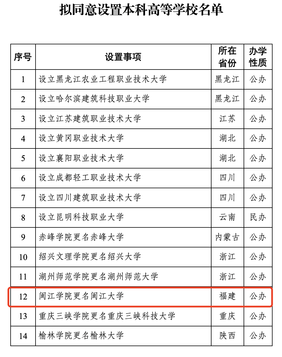 教育部公示 閩江學院擬更名閩江大學