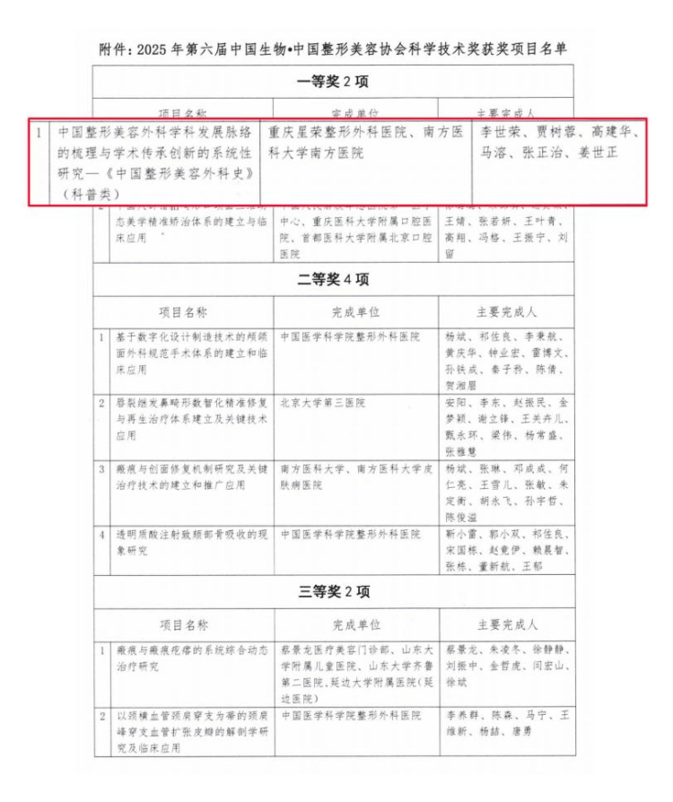 《中國整形美容外科史》研究專案獲“中國整形美容協會科學技術獎”一等獎