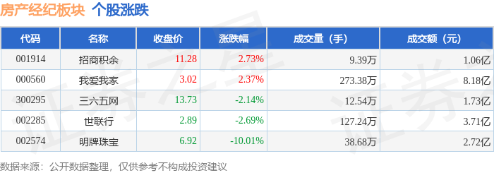 房产经纪板块1月15日跌0.46%，明牌珠宝领跌，主力资金净流出491.17万元