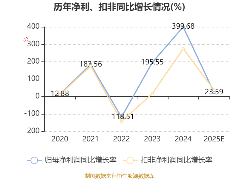 艾為電子：預計2025年淨利同比增長17.7%-29.47%