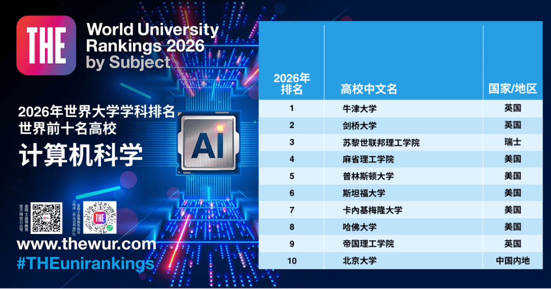 2026泰晤士世界大學學科排名出爐！快看看你的專業哪所大學最牛？