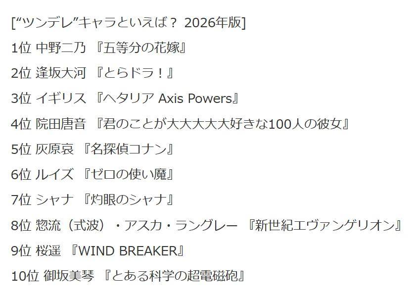 原創票選動漫中最傲嬌的角色，灰原哀上榜