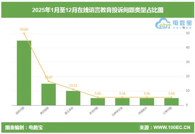 2025線上語言教育投訴榜：VIPKID 英語流利說 眾趣教育 51Talk 伴魚少兒英語上榜