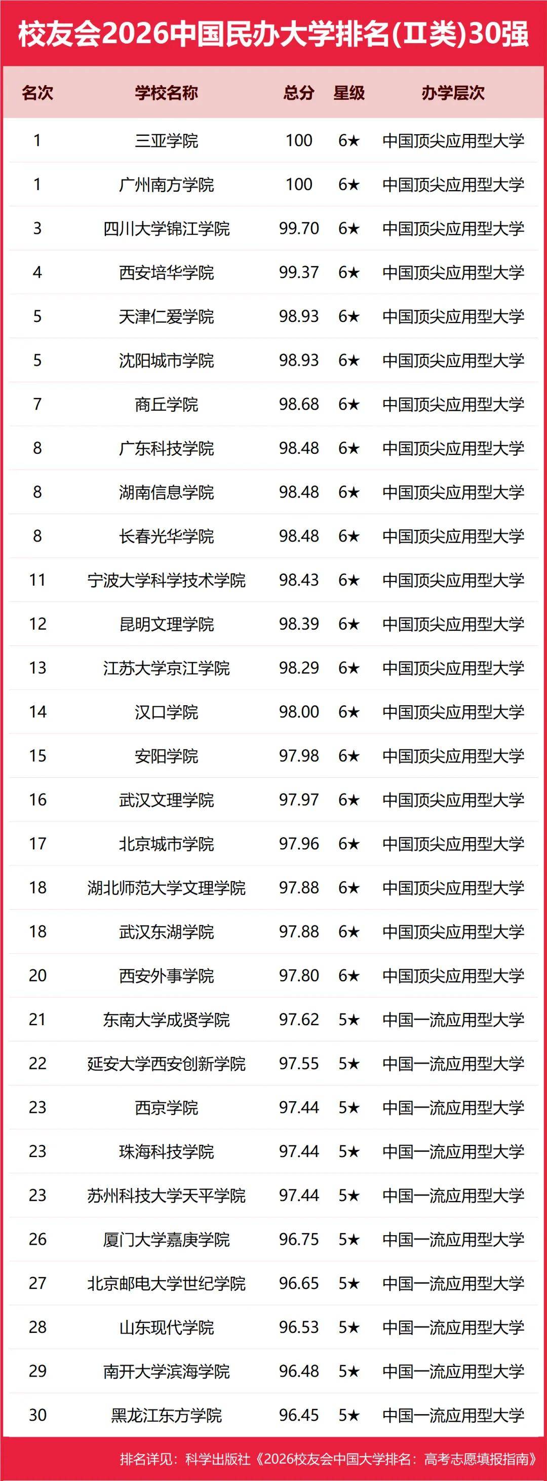 原創重磅：校友會2026中國重點大學排名，北京大學連續20年奪魁