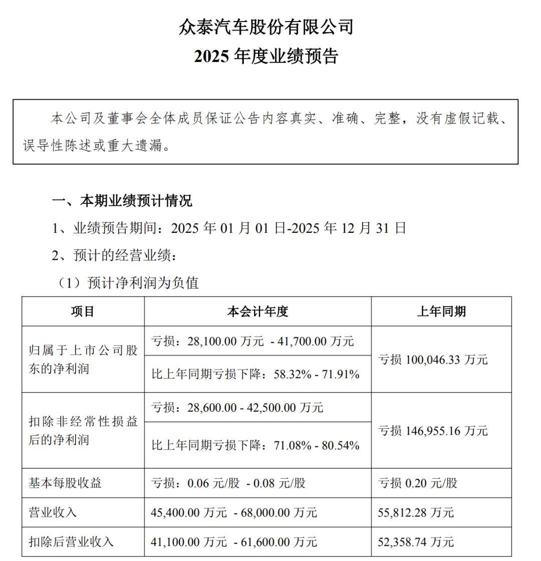 眾泰汽車2025年業績：預虧2.81-4.17億元