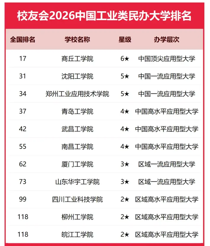 校友會2026中國大學排名釋出，商丘工學院工業類民辦大學排名全國第1！