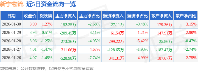 股票行情快報：新寧物流（300013）1月30日主力資金淨賣出152.25萬元