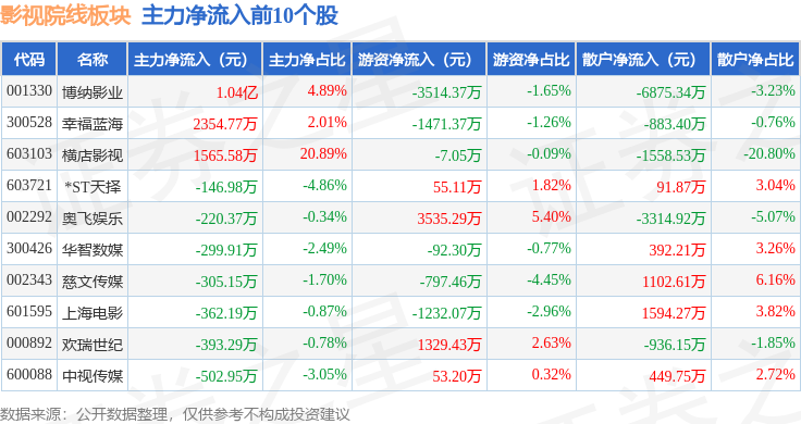 影視院線板塊2月2日漲0.44%，橫店影視領漲，主力資金淨流出4.06億元