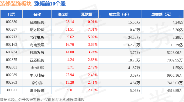 裝修裝飾板塊2月3日漲2.04%，名雕股份領漲，主力資金淨流入237.96萬元