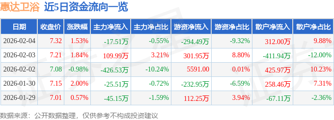 股票行情快報：惠達衛浴（603385）2月4日主力資金淨賣出17.51萬元