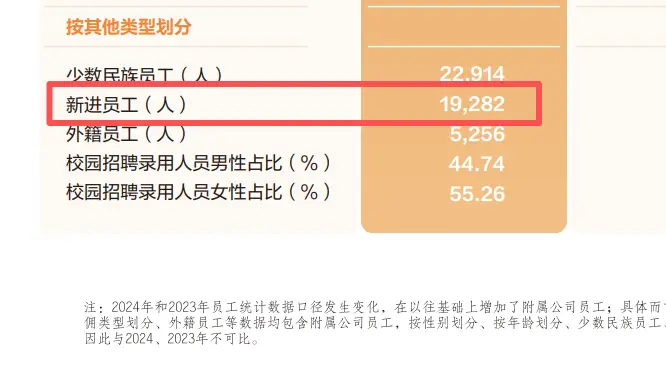 部分央國企去年的招聘錄用人數大盤點