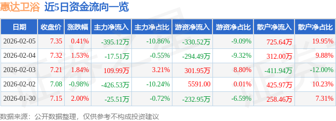 股票行情快報：惠達衛浴（603385）2月5日主力資金淨賣出395.12萬元