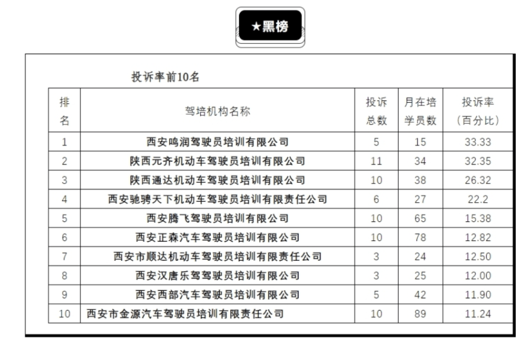 2025西安駕校紅黑榜深度解析：零投訴標杆如何煉成？高風險機構避坑全指南