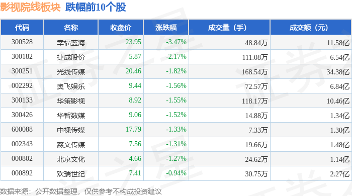 影視院線板塊2月6日漲0.77%，橫店影視領漲，主力資金淨流出1.79億元