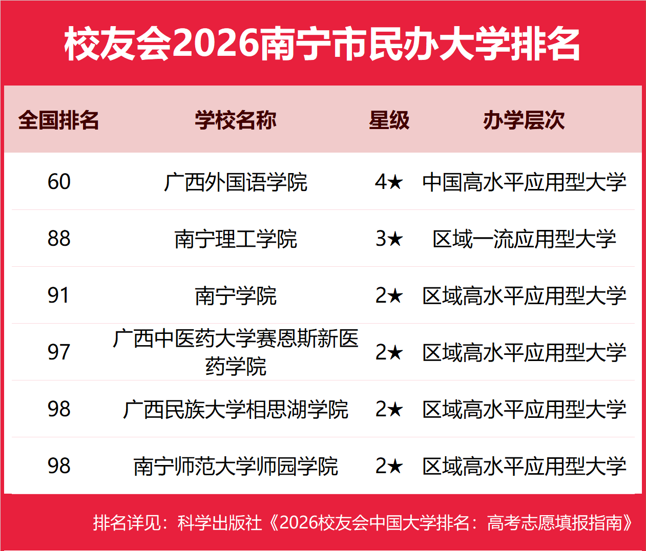 校友會2026南寧市大學排名，廣西大學、廣西外國語學院、南寧職業技術大學、廣西職業技術學院第一