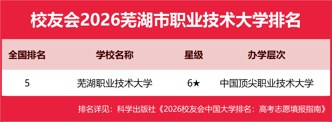 校友會2026蕪湖市大學排名，安徽師範大學、安徽資訊工程學院、蕪湖職業技術大學、安徽商貿職業技術學院第一