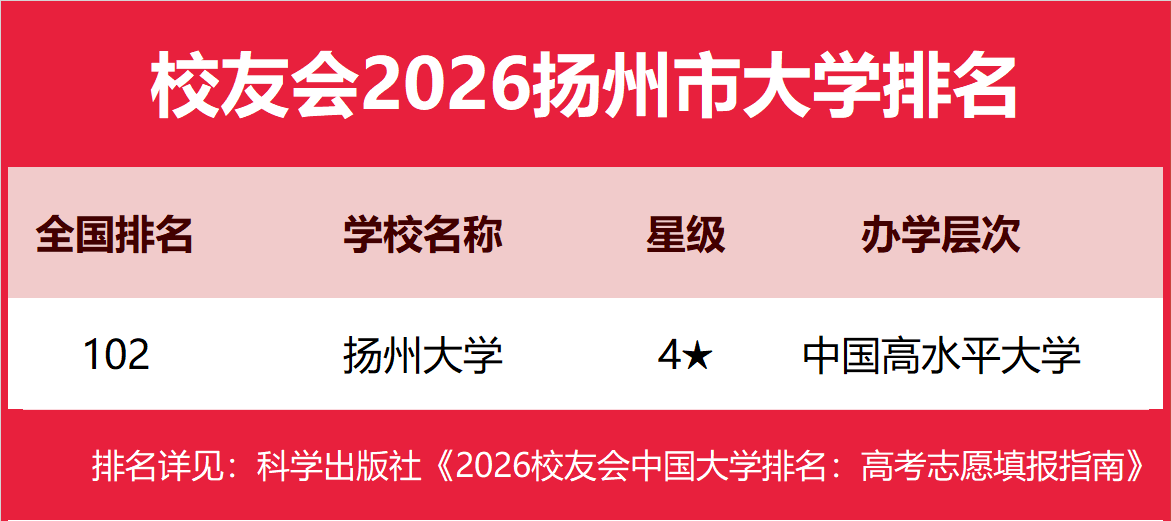 校友會2026揚州市大學排名，揚州大學、南京郵電大學通達學院、揚州職業技術大學、揚州工業職業技術學院第一