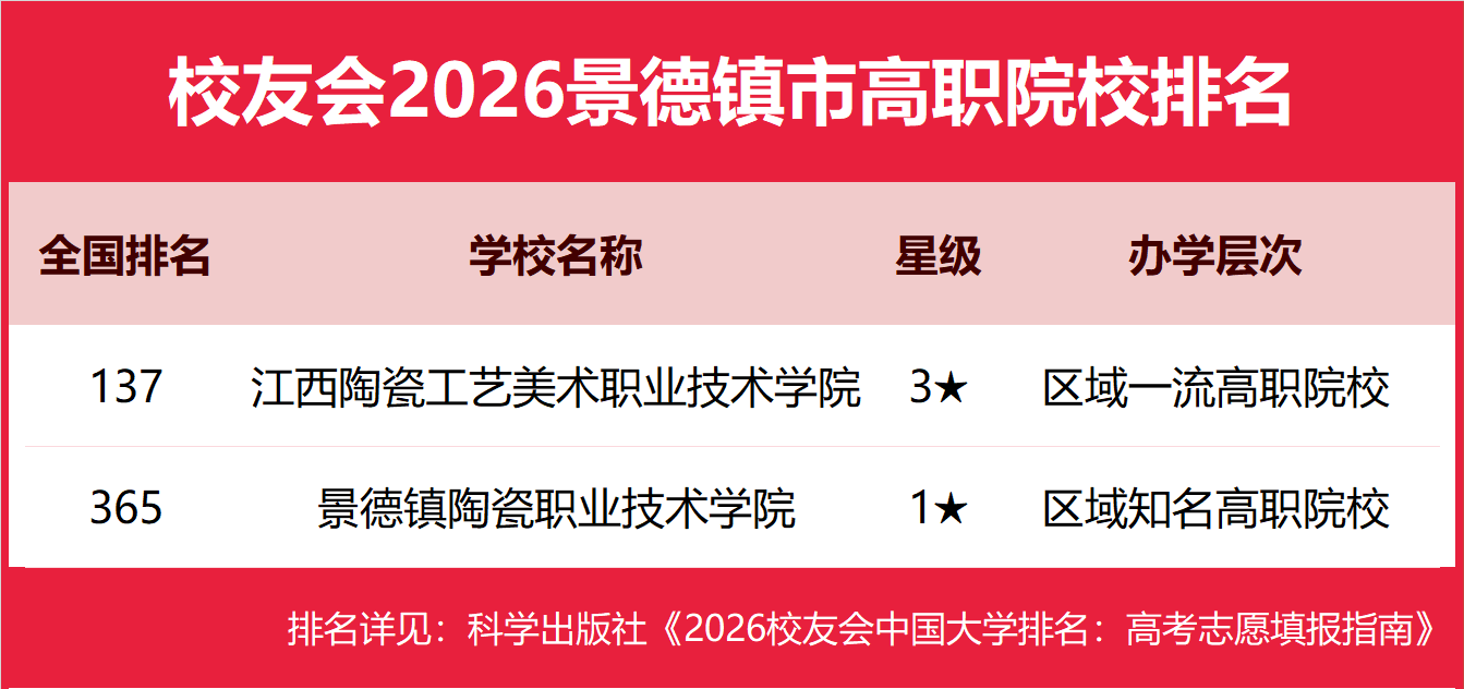 校友會2026景德鎮市大學排名，景德鎮陶瓷大學、景德鎮藝術職業大學、江西陶瓷工藝美術職業技術學院第一