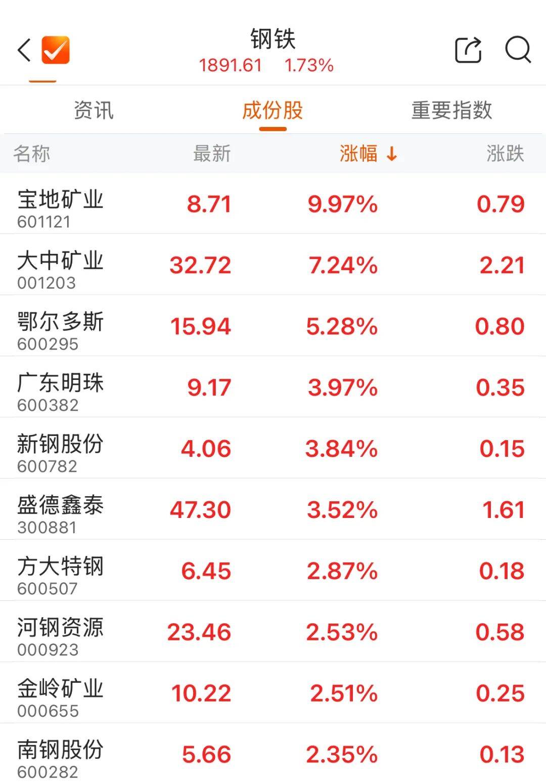 午後異動！002254，快速漲停