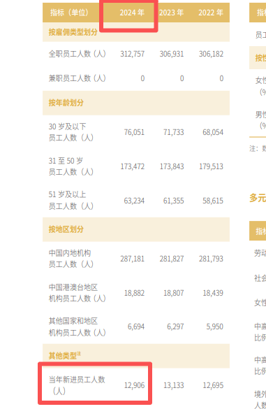 央國企招聘人數大盤點（一）
