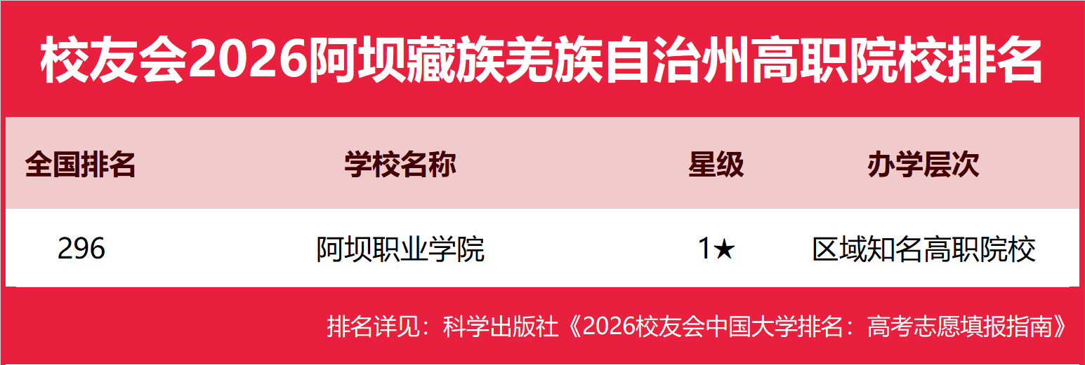 校友會2026阿壩藏族羌族自治州大學排名，阿壩師範學院、阿壩職業學院第一
