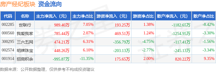 房產經紀板塊2月12日跌1.4%，三六五網領跌，主力資金淨流入1701.44萬元