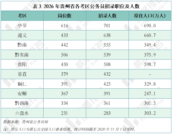 原創2026年貴州公務員招錄崗位分析，男性可報考崗位數量比女性多