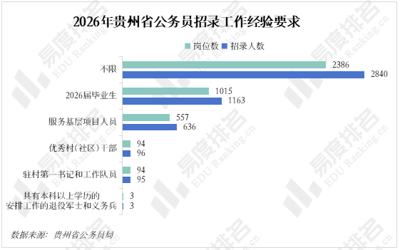 原創2026年貴州公務員招錄崗位分析，男性可報考崗位數量比女性多