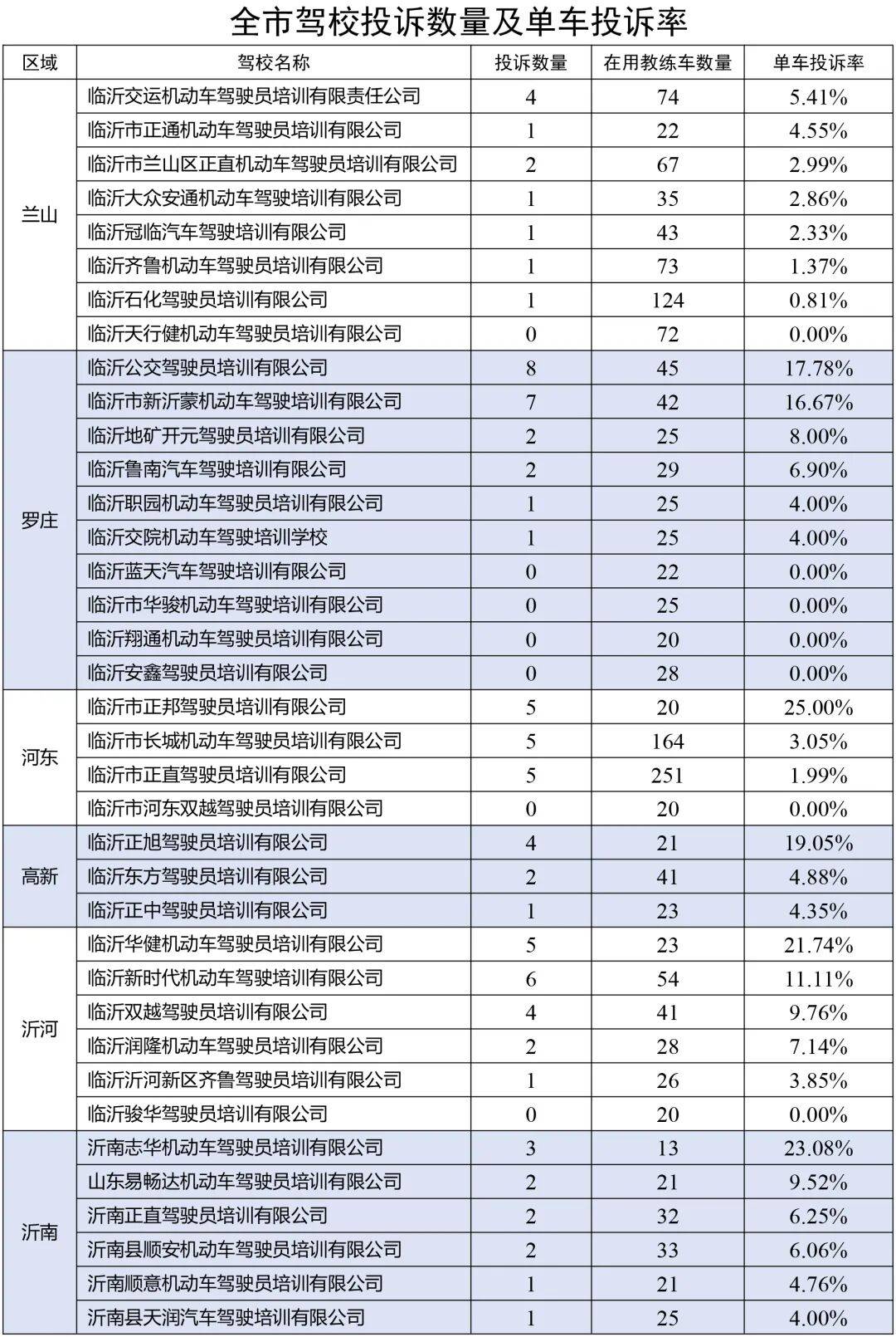 曝光！2026年1月臨沂駕校投訴情況公佈！