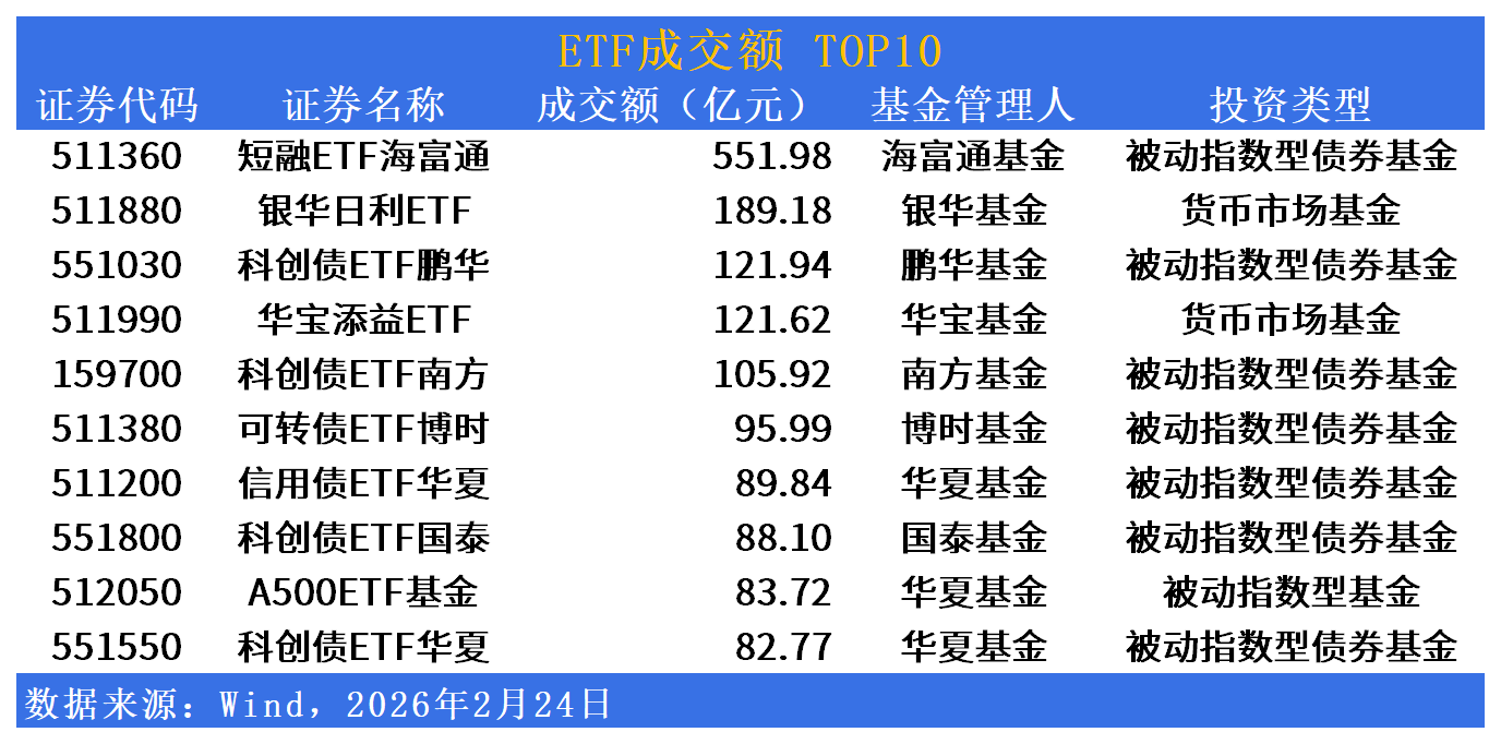 ETF市場日報 | 影視遊戲ETF重挫逾7%領跌，油氣板塊逆勢爆發漲超9%