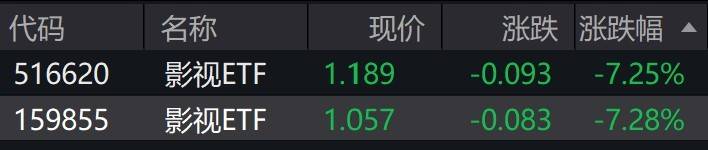 影視概念股走弱，影視ETF跌超7%