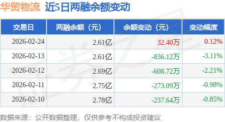 華貿物流：2月24日融資買入586.18萬元，融資融券餘額2.61億元