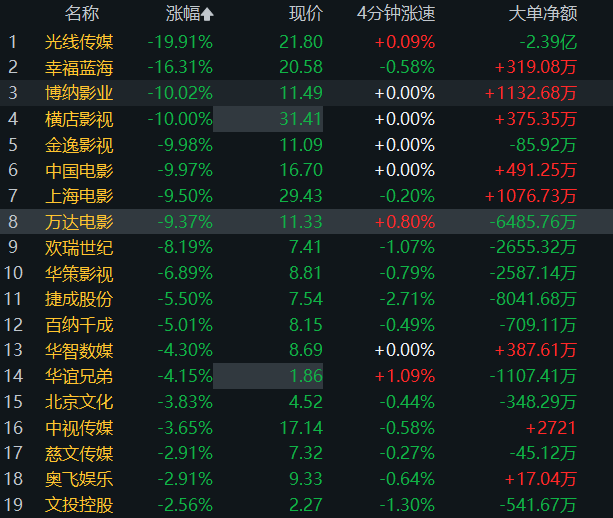 影視股大跌！橫店影視、博納影業等多股跌停