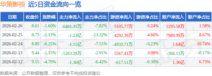 股票行情快報：華策影視（300133）2月26日主力資金淨賣出6401.35萬元