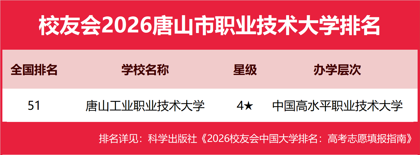 校友會2026唐山市民辦大學排名，華北理工大學輕工學院、華北理工大學冀唐學院前二