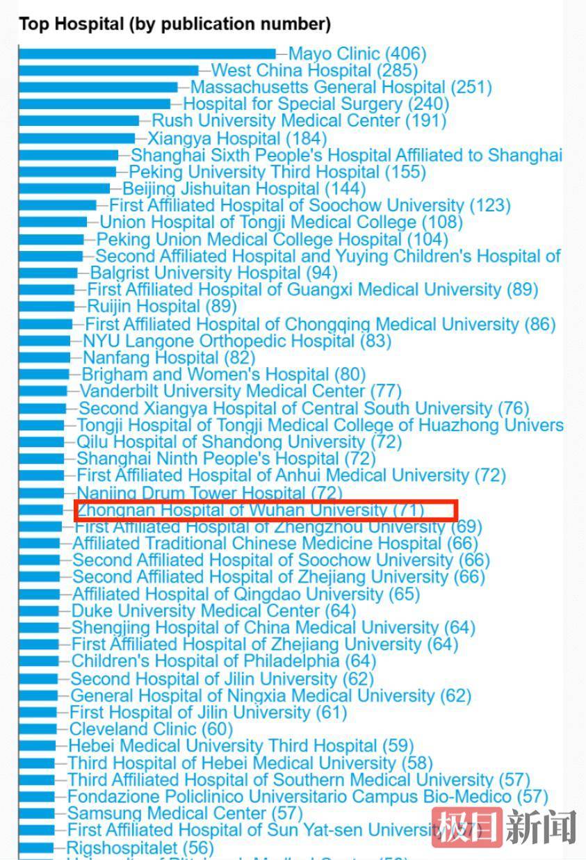 武漢大學中南醫院骨科論文產出躋身全球先進行列，學術影響力再創新高