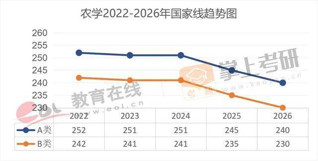 近5年（22–26）考研國家線趨勢圖，出爐！