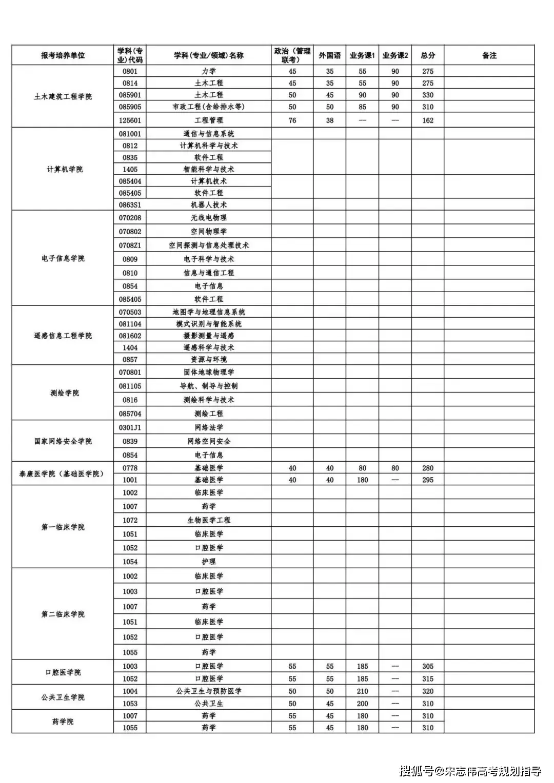 武漢大學2026考研分數線一覽表（含2025武大複試線）