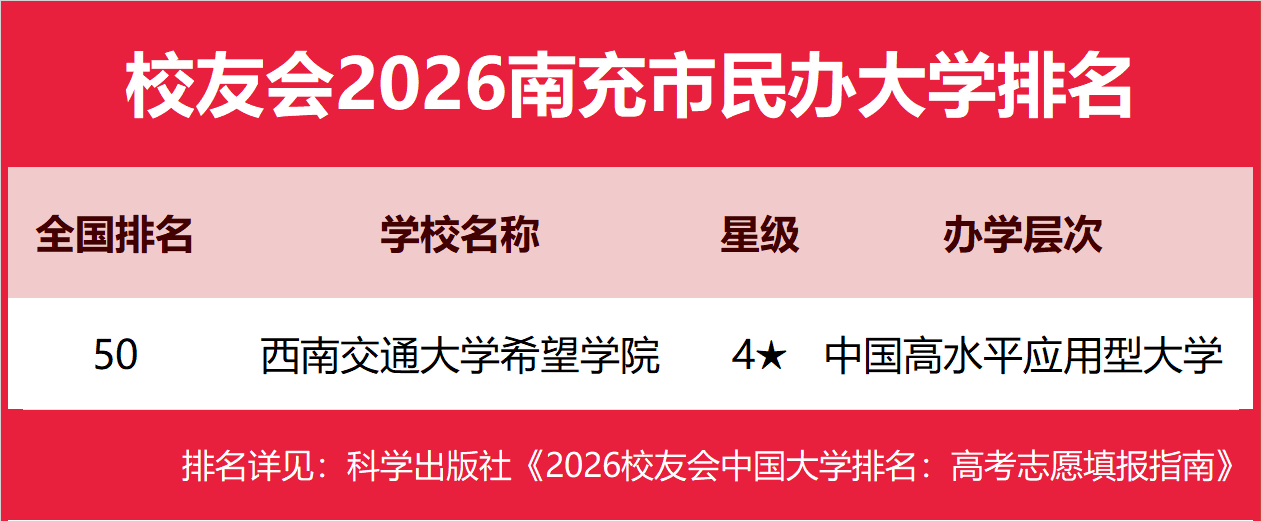 校友會2026南充市民辦大學排名，西南交通大學希望學院前二